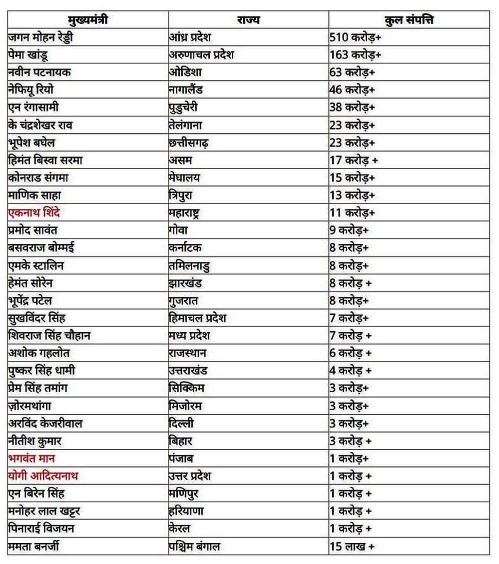 मुख्यमंत्रियों के संपत्ति लिस्ट जारी : सीएम रेड्डी के पास 510 करोड़, देखे सीएम भूपेश बघेल सहित अन्य राज्यों के CM कितने करोड़ का मालिक ?